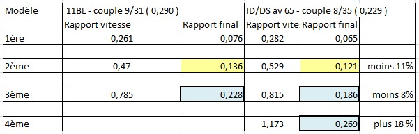 Comparaison vitesses boite 3 et 4.jpg